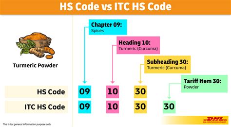HSN Code for Lamination Machine in India .